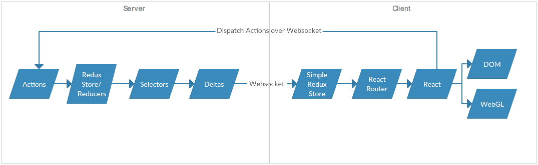 The new architecture with state centralized on the server using redux