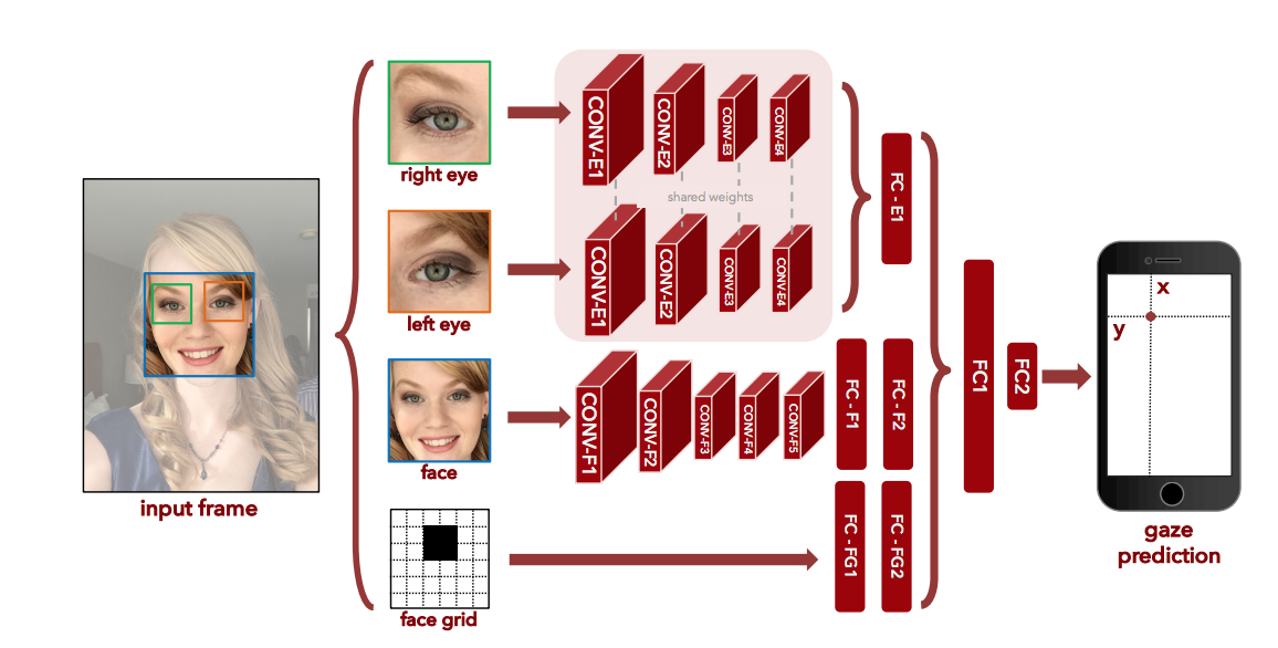 The convolution neural network architecture.  See the research paper for details.