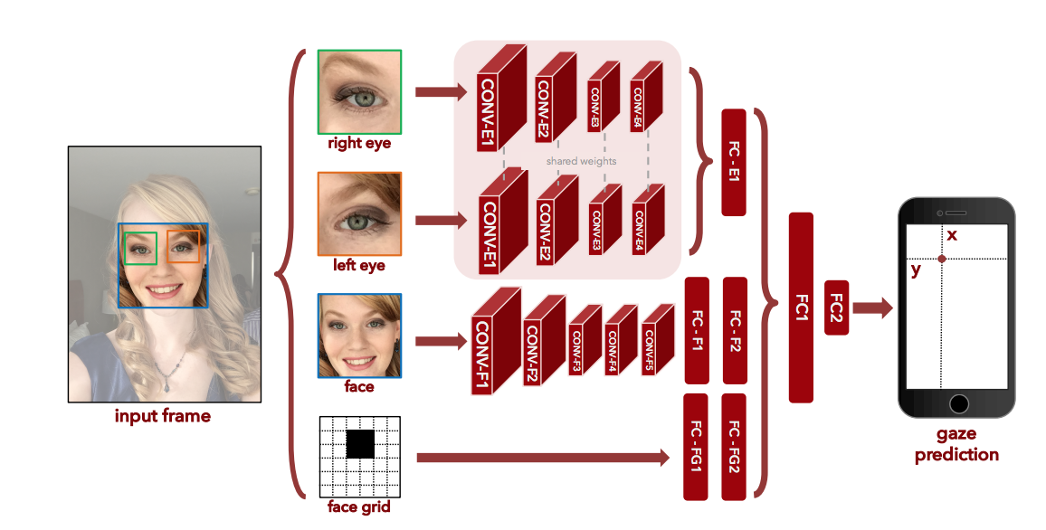 The convolution neural network architecture. See the research paper for details.